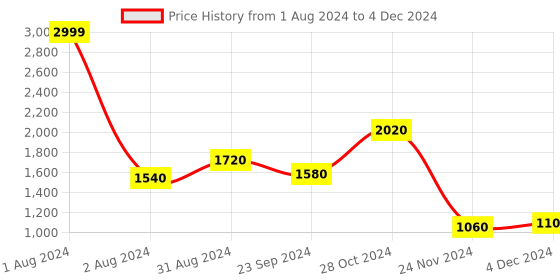 myntra.com W Women Mustard Printed Viscose Rayon Fit & Flare Dress Price History Graph from 1 Aug 2024 to 4 Dec 2024
