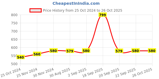 myntra.com W Women Mustard Solid Ankle Length Leggings w Price History Graph from 25 Oct 2024 to 25 Oct 2025