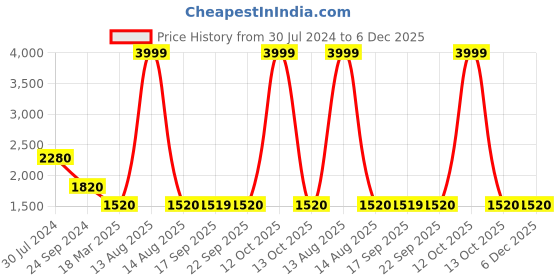 myntra.com W Women Mustard Yellow Ethnic Motifs Printed Anarkali Kurta w Price History Graph from 30 Jul 2024 to 5 Dec 2025