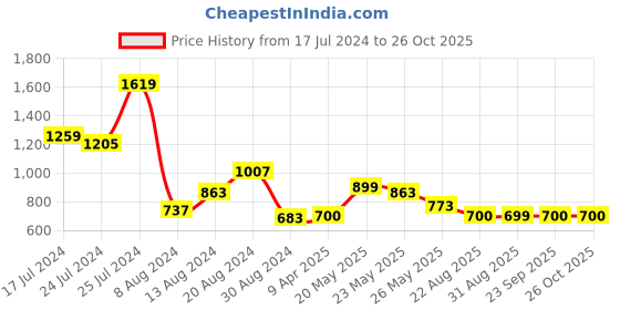myntra.com W Women Navy Blue & Golden Zari Woven Design Straight Kurta w Price History Graph from 17 Jul 2024 to 26 Oct 2025