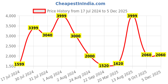 myntra.com W Women Navy Blue & White Ethnic Motifs Print Sequin Work A-Line Maxi Dress w Price History Graph from 17 Jul 2024 to 5 Dec 2025