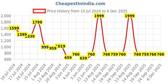 myntra.com W Women Navy Blue & White Printed A-Line Sustainable Kurta w Price History Graph from 10 Jul 2024 to 6 Dec 2025