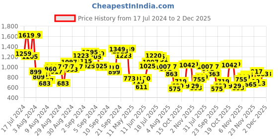 myntra.com W Women Navy Blue & White Printed Asymmetric Hemline A-Line Kurta w Price History Graph from 17 Jul 2024 to 2 Dec 2025