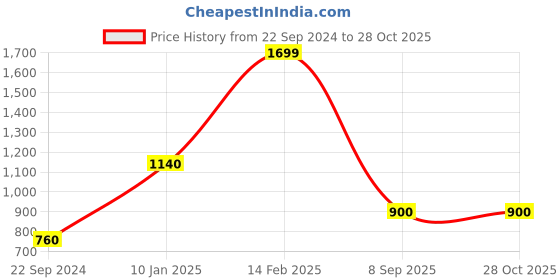 myntra.com W Women Navy Blue Hem Design Straight Palazzos Price History Graph from 22 Sep 2024 to 28 Oct 2025