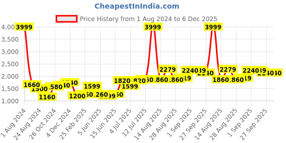 myntra.com W Women Navy Blue Printed A-Line Kurta Price History Graph from 1 Aug 2024 to 5 Dec 2025