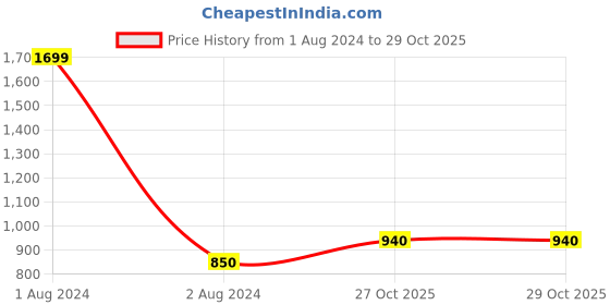 myntra.com W Women Navy Printed Longline Ethnic Jacket w Price History Graph from 1 Aug 2024 to 29 Oct 2025