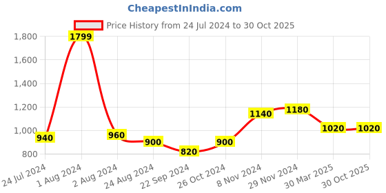 myntra.com W Women Navy Wide Leg Solid Palazzos w Price History Graph from 24 Jul 2024 to 29 Oct 2025