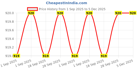 myntra.com W Women Off-White & Black Printed High-Low A-Line Sustainable Kurta Price History Graph from 1 Sep 2025 to 5 Dec 2025