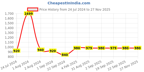 myntra.com W Women Off-White & Black Printed Open Front Longline Jacket w Price History Graph from 24 Jul 2024 to 25 Nov 2025