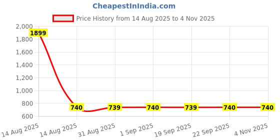 myntra.com W Women Off-White & Black Printed Straight Kurta Price History Graph from 14 Aug 2025 to 2 Nov 2025