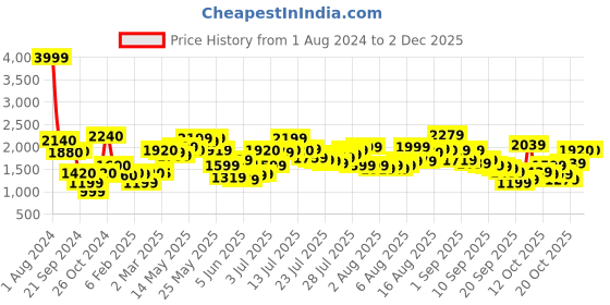 myntra.com W Women Off- White & Grey Abstract Printed A-Line Ethnic Dress Price History Graph from 1 Aug 2024 to 2 Dec 2025