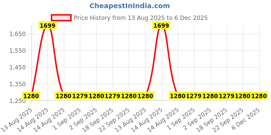 myntra.com W Women Off-White & Lime Green High-Low Knitted Kurta Price History Graph from 13 Aug 2025 to 5 Dec 2025