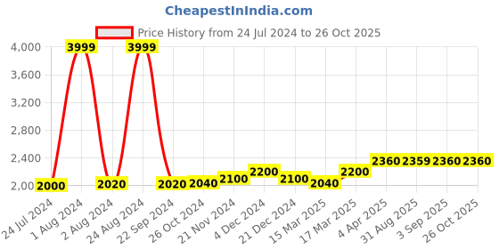 myntra.com W Women Off White & Maroon Printed Flared Skirt w Price History Graph from 24 Jul 2024 to 26 Oct 2025