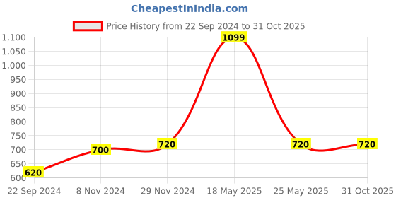 myntra.com W Women Off White Slim Fit Trousers Price History Graph from 22 Sep 2024 to 31 Oct 2025