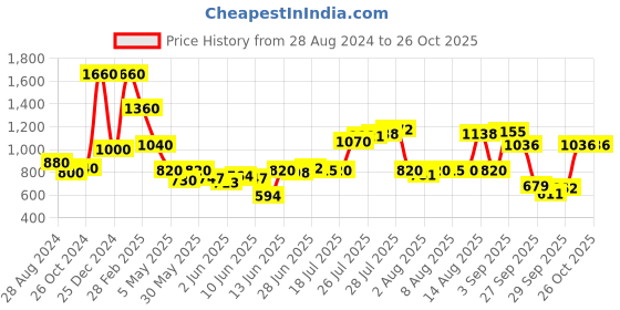 myntra.com W Women Off White Straight Fit Ethnic Trouser w Price History Graph from 28 Aug 2024 to 26 Oct 2025