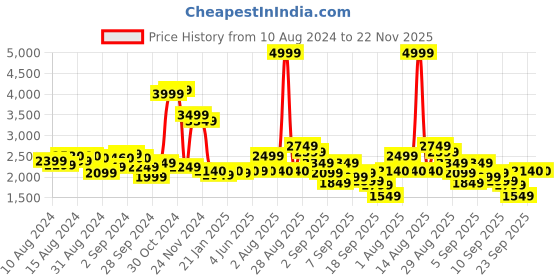 myntra.com W Women Ombre Printed Kurta with Trousers Price History Graph from 10 Aug 2024 to 22 Nov 2025