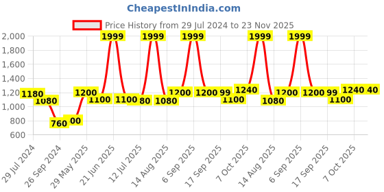 myntra.com W Women Orange Embroidered Thread Work Kurta w Price History Graph from 29 Jul 2024 to 22 Nov 2025