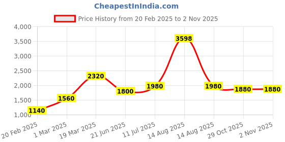 myntra.com W Women Pack Of 2 Cotton Floral Printed Trousers Price History Graph from 20 Feb 2025 to 1 Nov 2025