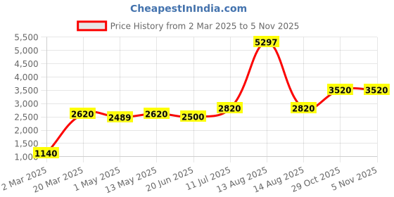 myntra.com W Women Pack Of 3 Printed Trouser Price History Graph from 2 Mar 2025 to 31 Oct 2025