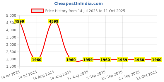 myntra.com W Women Paisley Printed Panelled Kurta with Sharara & With Dupatta Price History Graph from 14 Jul 2025 to 11 Oct 2025