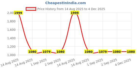 myntra.com W Women Peach-Coloured & Black Woven Design Straight Kurta Price History Graph from 14 Aug 2025 to 4 Dec 2025