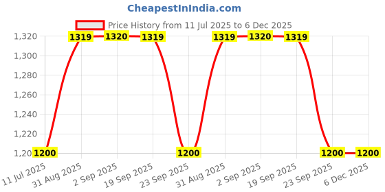 myntra.com W Women Peach-Coloured & Blue Printed Straight Kurta Price History Graph from 11 Jul 2025 to 6 Dec 2025