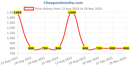 myntra.com W Women Peach-Coloured & Grey Yoke Design Straight Kurta Price History Graph from 13 Aug 2025 to 26 Nov 2025