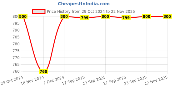 myntra.com W Women Peach-Coloured & White Ethnic Printed Kurta Price History Graph from 29 Oct 2024 to 21 Nov 2025