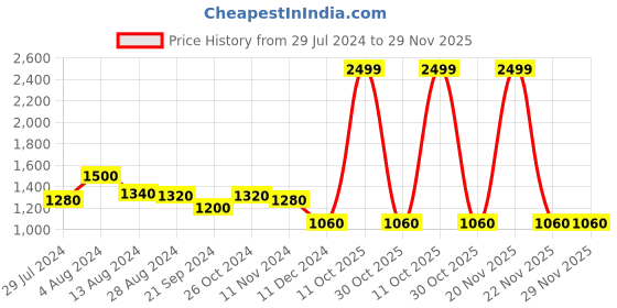 myntra.com W Women Peach-Coloured Ethnic Motifs Embroidered Thread Work Kurta w Price History Graph from 29 Jul 2024 to 28 Nov 2025