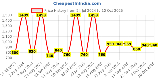 myntra.com W Women Peach-Coloured Floral Print Straight Kurta w Price History Graph from 24 Jul 2024 to 10 Oct 2025
