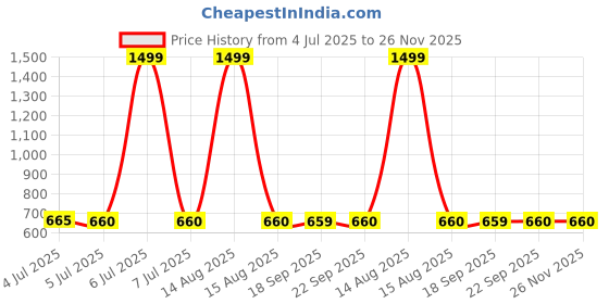 myntra.com W Women Peach-Coloured Kurta Price History Graph from 4 Jul 2025 to 25 Nov 2025