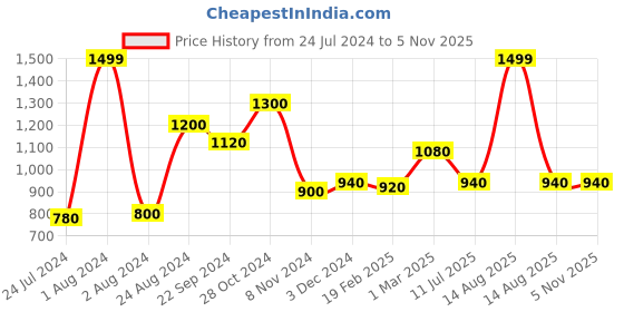 myntra.com W Women Persian Blue Straight Parallel Pants w Price History Graph from 24 Jul 2024 to 3 Nov 2025