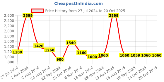 myntra.com W Women Pink Anarkali Kurta w Price History Graph from 27 Jul 2024 to 20 Oct 2025