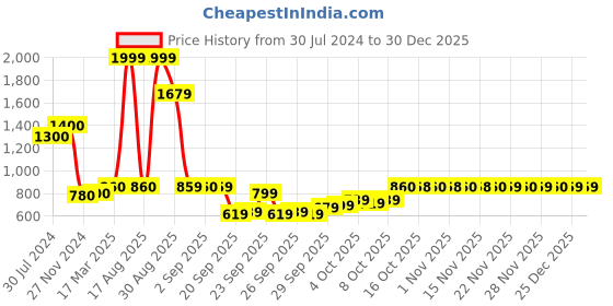 myntra.com W Women Pink & Blue Striped Kurta w Price History Graph from 30 Jul 2024 to 30 Dec 2025