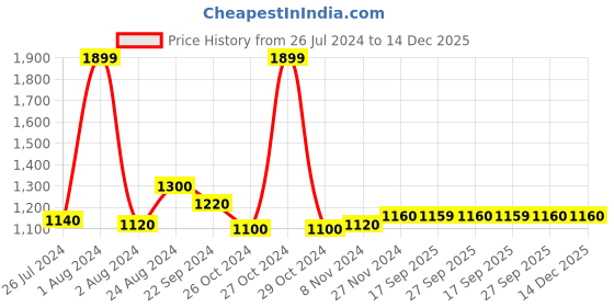 myntra.com W Women Pink & Golden Striped Cropped Wide Leg Palazzos w Price History Graph from 26 Jul 2024 to 14 Dec 2025