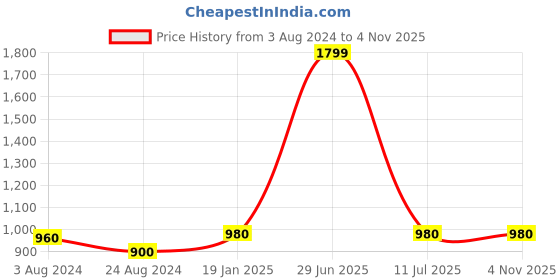 myntra.com W Women Pink & Green Striped Trousers w Price History Graph from 3 Aug 2024 to 3 Nov 2025