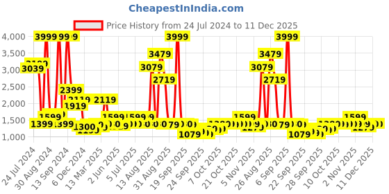 myntra.com W Women Pink & Purple Floral Printed Keyhole Neck A-Line Pure Cotton Midi Dress w Price History Graph from 24 Jul 2024 to 11 Dec 2025