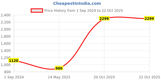 myntra.com W Women Pink Ethnic Motifs Embroidered Indie Prints Kurta Price History Graph from 1 Sep 2024 to 20 Oct 2025