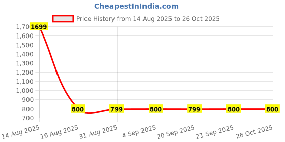 myntra.com W Women Pink Ethnic Motifs Embroidered Keyhole Neck Kurta Price History Graph from 14 Aug 2025 to 26 Oct 2025