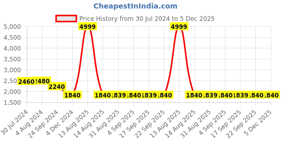 myntra.com W Women Pink Ethnic Motifs Printed Kurta with Salwar w Price History Graph from 30 Jul 2024 to 5 Dec 2025
