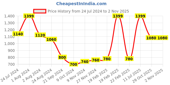 myntra.com W Women Pink Ethnic Motifs Printed Slim Fit Trousers w Price History Graph from 24 Jul 2024 to 2 Nov 2025