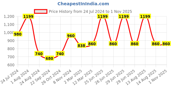 myntra.com W Women Pink Ethnic Motifs Printed Slim Fit Trousers w Price History Graph from 24 Jul 2024 to 31 Oct 2025