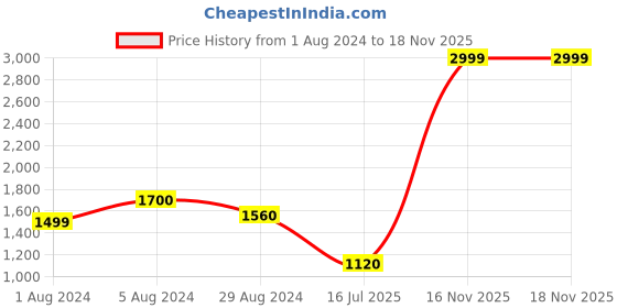 myntra.com W Women Pink Ethnic Motifs Printed V-Neck Kurta Price History Graph from 1 Aug 2024 to 17 Nov 2025