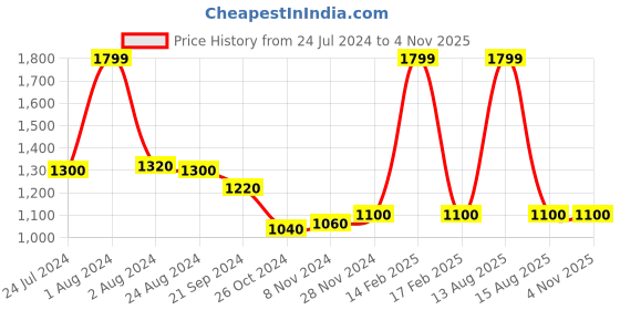 myntra.com W Women Pink Floral Printed Trouser w Price History Graph from 24 Jul 2024 to 2 Nov 2025
