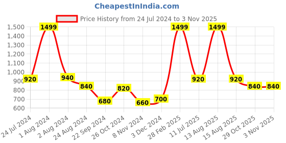 myntra.com W Women Pink Floral Shantung Printed Parallel Pants w Price History Graph from 24 Jul 2024 to 2 Nov 2025