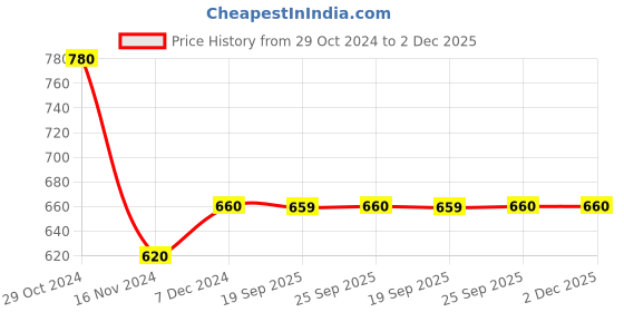 myntra.com W Women Pink Geometric Yoke Design Cold-Shoulder Sleeves Thread Work Kurta Price History Graph from 29 Oct 2024 to 1 Dec 2025