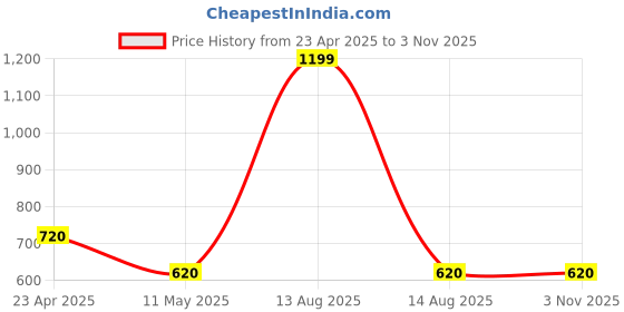 myntra.com W Women Pink Mid-Rise Slim Fit Trousers Price History Graph from 23 Apr 2025 to 2 Nov 2025