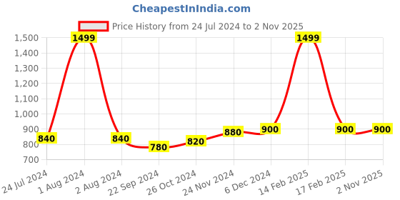 myntra.com W Women Pink Parallel Trousers w Price History Graph from 24 Jul 2024 to 1 Nov 2025