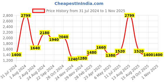 myntra.com W Women Pink Pleated Culottes Trousers w Price History Graph from 31 Jul 2024 to 1 Nov 2025