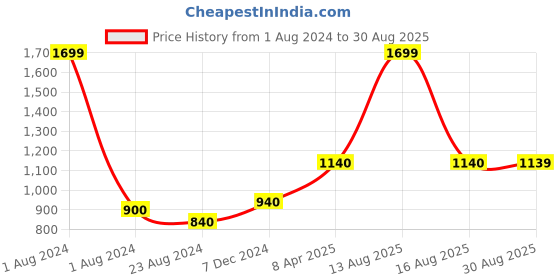 myntra.com W Women Pink Solid Ankle-Length Leggings w Price History Graph from 1 Aug 2024 to 30 Aug 2025